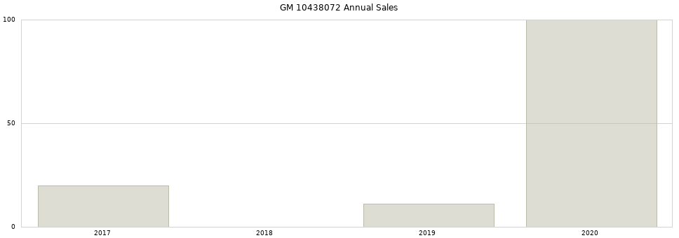 GM 10438072 part annual sales from 2014 to 2020.