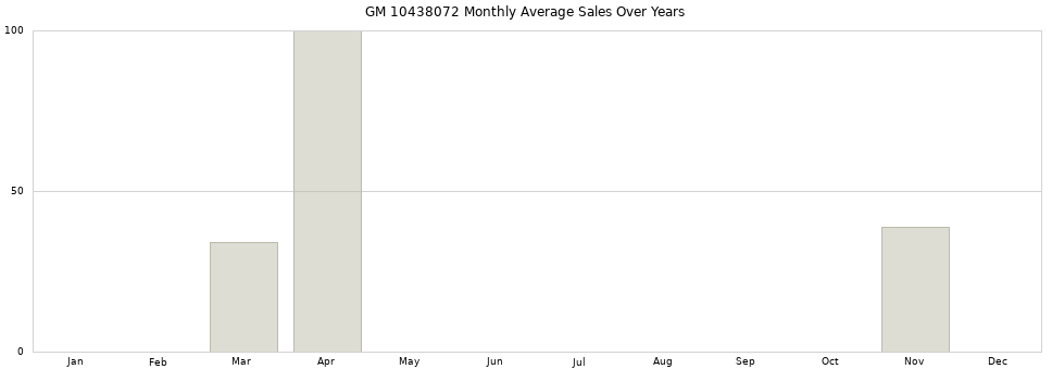 GM 10438072 monthly average sales over years from 2014 to 2020.