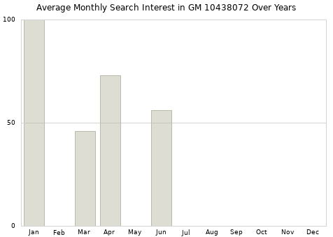 Monthly average search interest in GM 10438072 part over years from 2013 to 2020.