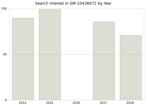 Annual search interest in GM 10438072 part.