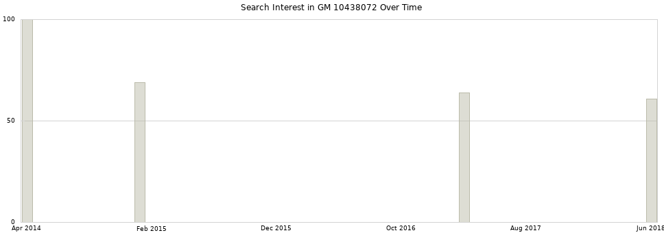 Search interest in GM 10438072 part aggregated by months over time.
