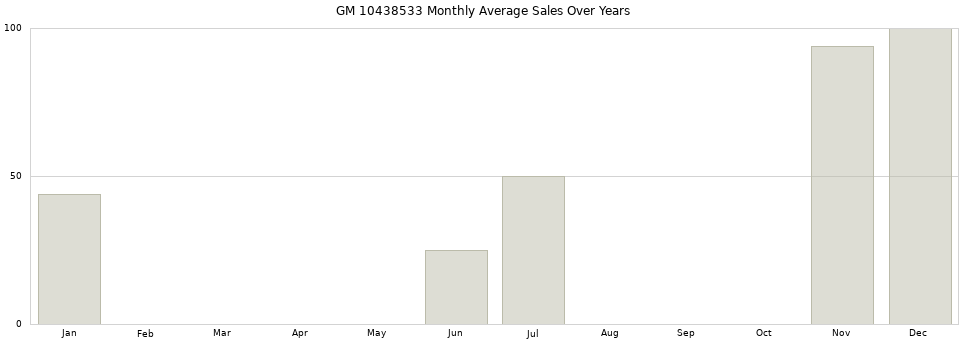 GM 10438533 monthly average sales over years from 2014 to 2020.