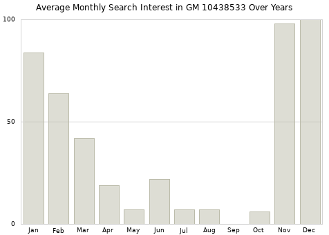 Monthly average search interest in GM 10438533 part over years from 2013 to 2020.