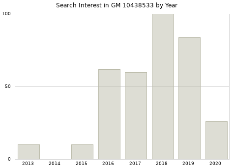 Annual search interest in GM 10438533 part.