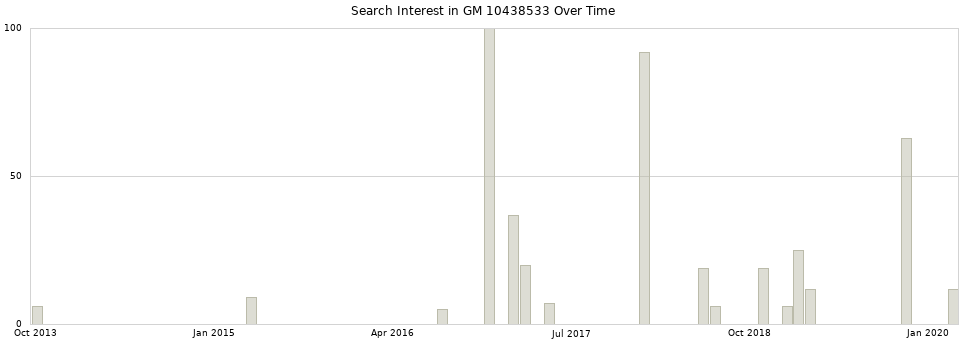 Search interest in GM 10438533 part aggregated by months over time.