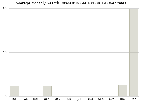 Monthly average search interest in GM 10438619 part over years from 2013 to 2020.