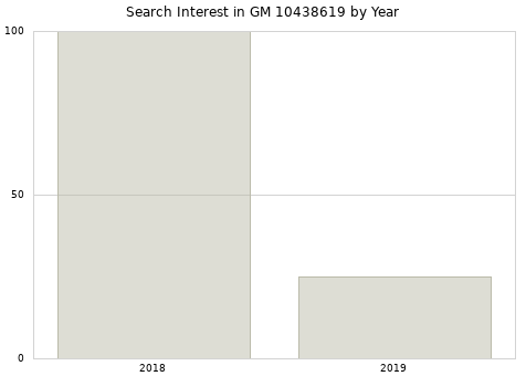 Annual search interest in GM 10438619 part.