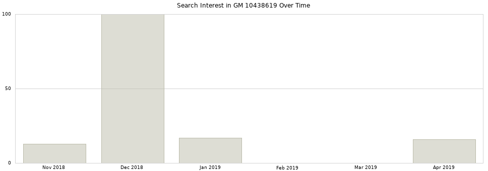 Search interest in GM 10438619 part aggregated by months over time.