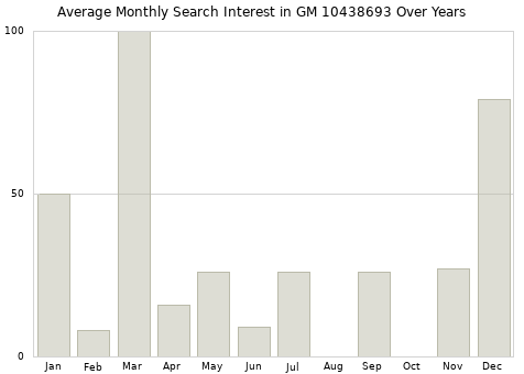 Monthly average search interest in GM 10438693 part over years from 2013 to 2020.