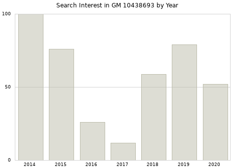 Annual search interest in GM 10438693 part.
