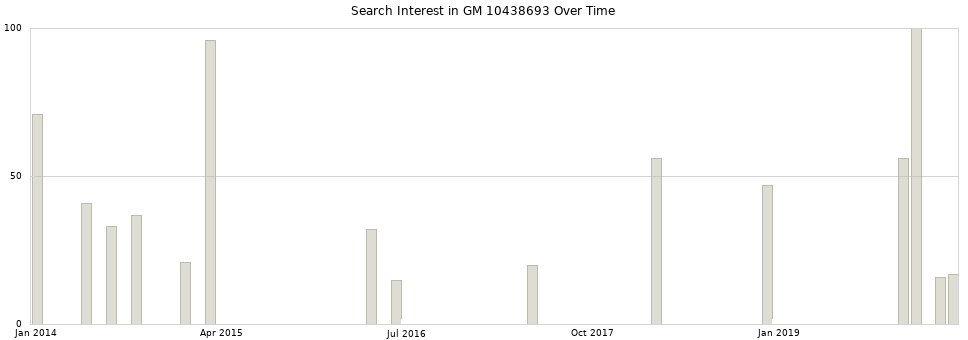 Search interest in GM 10438693 part aggregated by months over time.