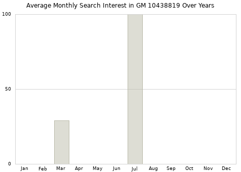 Monthly average search interest in GM 10438819 part over years from 2013 to 2020.
