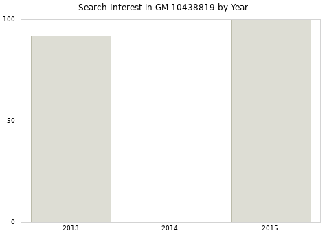 Annual search interest in GM 10438819 part.
