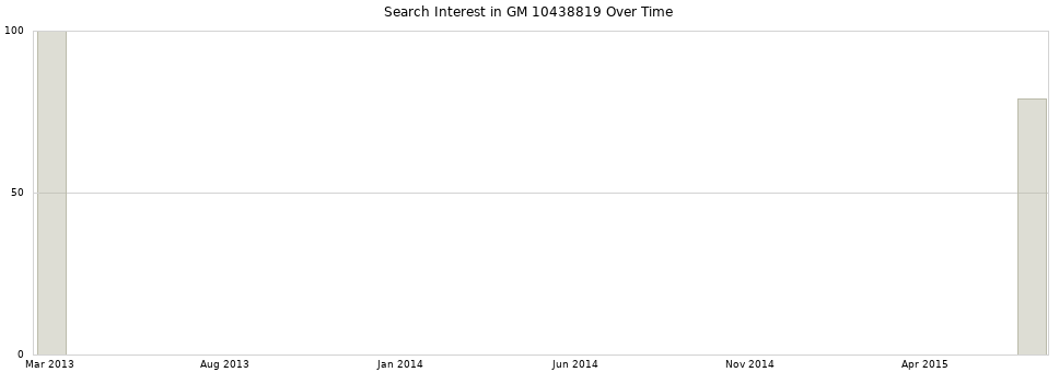 Search interest in GM 10438819 part aggregated by months over time.