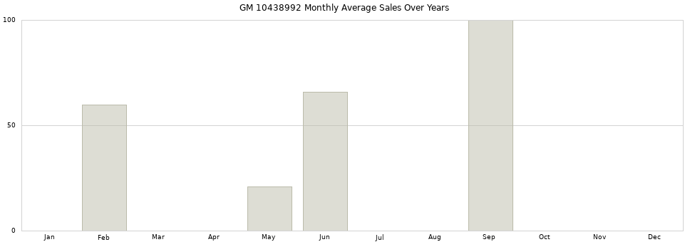 GM 10438992 monthly average sales over years from 2014 to 2020.