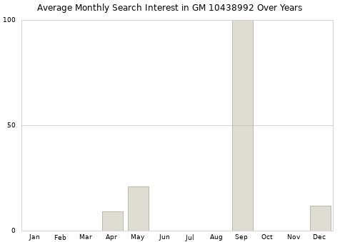 Monthly average search interest in GM 10438992 part over years from 2013 to 2020.