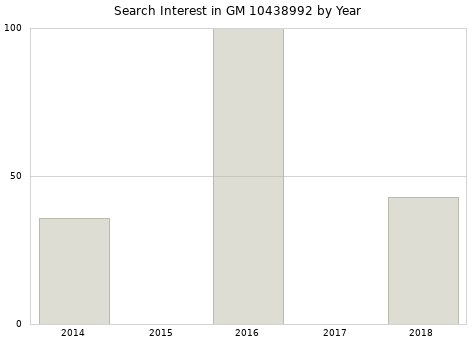 Annual search interest in GM 10438992 part.