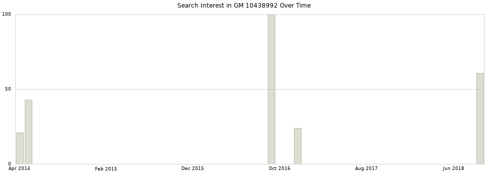 Search interest in GM 10438992 part aggregated by months over time.