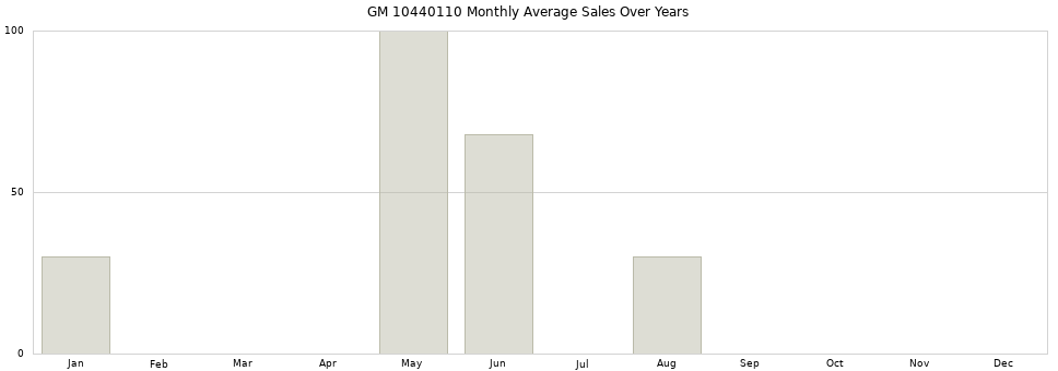 GM 10440110 monthly average sales over years from 2014 to 2020.