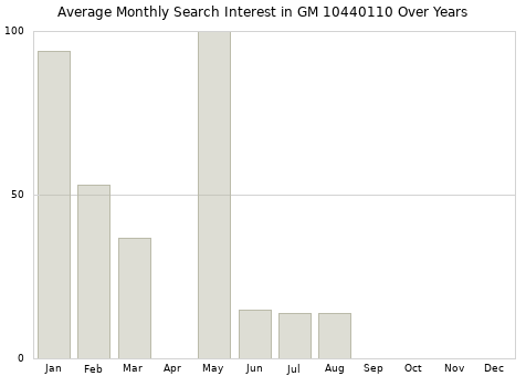 Monthly average search interest in GM 10440110 part over years from 2013 to 2020.