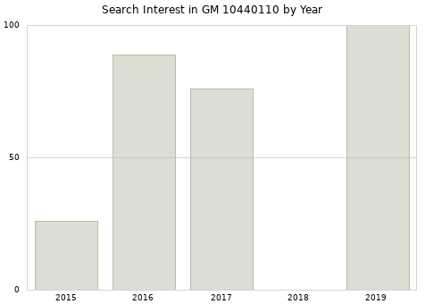 Annual search interest in GM 10440110 part.