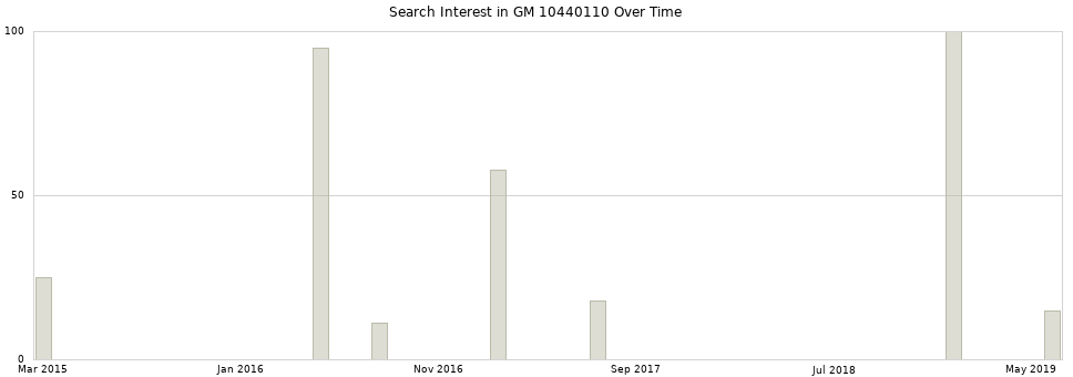 Search interest in GM 10440110 part aggregated by months over time.