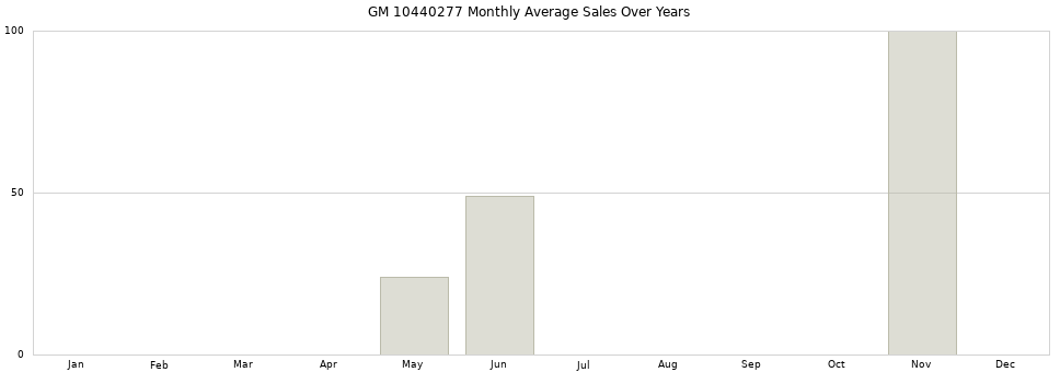 GM 10440277 monthly average sales over years from 2014 to 2020.