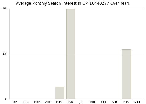 Monthly average search interest in GM 10440277 part over years from 2013 to 2020.