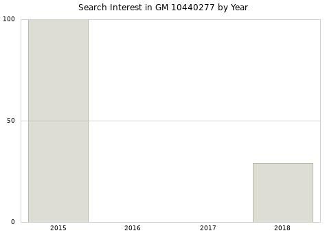 Annual search interest in GM 10440277 part.