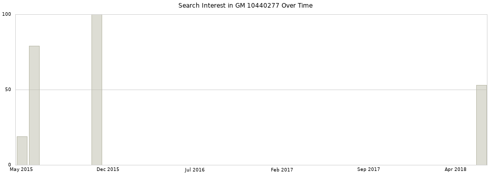 Search interest in GM 10440277 part aggregated by months over time.