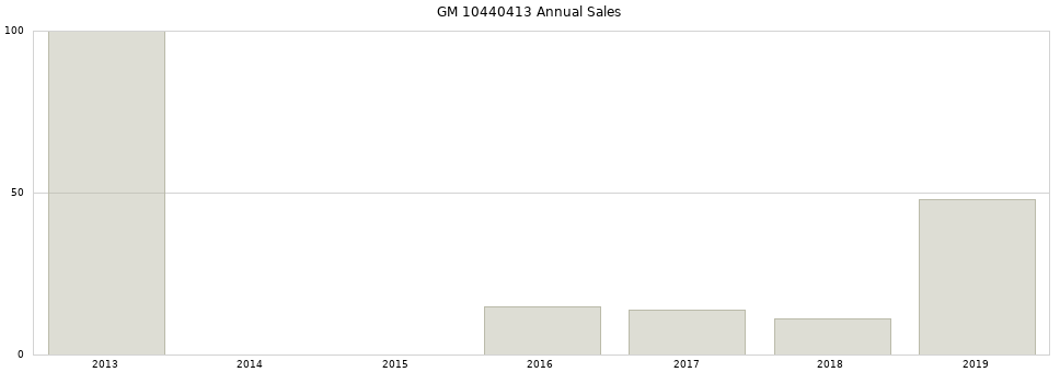 GM 10440413 part annual sales from 2014 to 2020.
