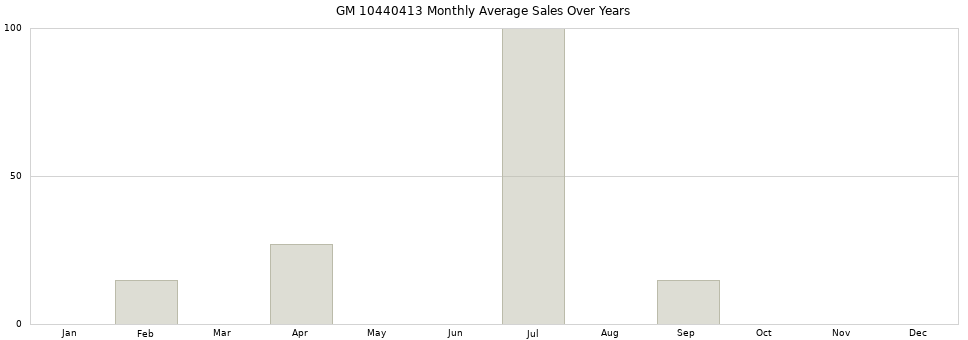 GM 10440413 monthly average sales over years from 2014 to 2020.