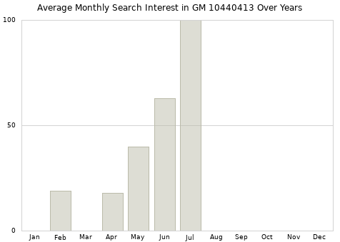 Monthly average search interest in GM 10440413 part over years from 2013 to 2020.