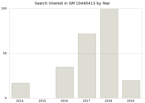 Annual search interest in GM 10440413 part.
