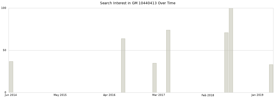 Search interest in GM 10440413 part aggregated by months over time.