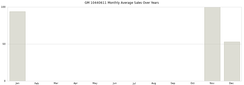 GM 10440611 monthly average sales over years from 2014 to 2020.