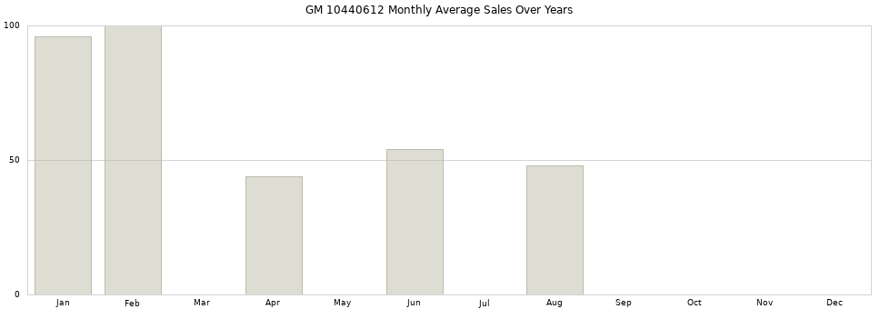GM 10440612 monthly average sales over years from 2014 to 2020.