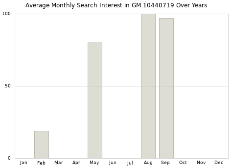 Monthly average search interest in GM 10440719 part over years from 2013 to 2020.
