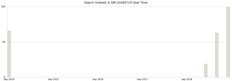 Search interest in GM 10440719 part aggregated by months over time.