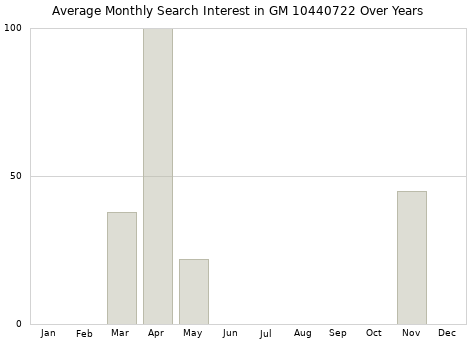 Monthly average search interest in GM 10440722 part over years from 2013 to 2020.