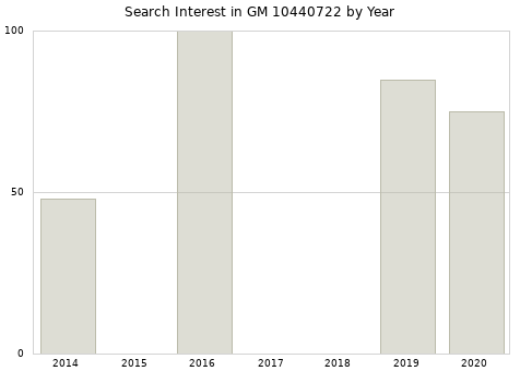 Annual search interest in GM 10440722 part.