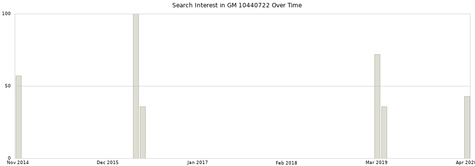 Search interest in GM 10440722 part aggregated by months over time.