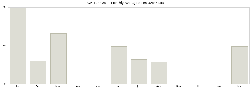 GM 10440811 monthly average sales over years from 2014 to 2020.