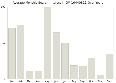 Monthly average search interest in GM 10440811 part over years from 2013 to 2020.