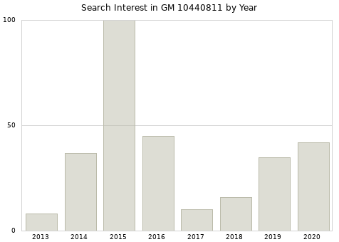 Annual search interest in GM 10440811 part.
