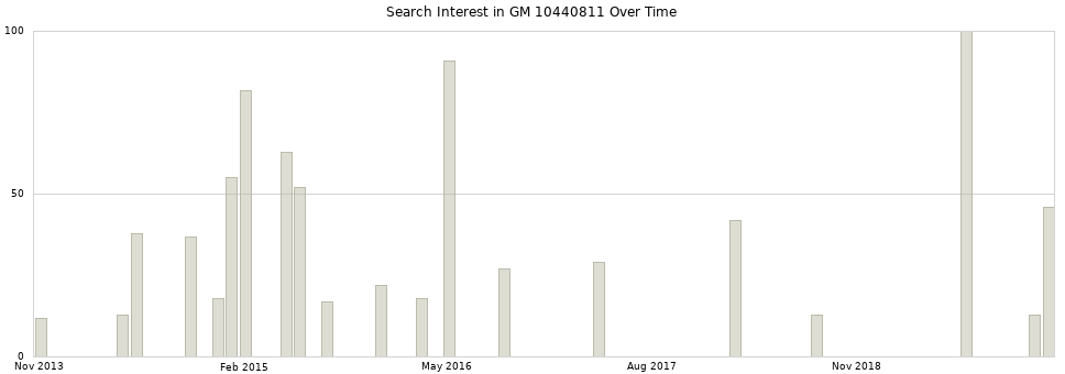 Search interest in GM 10440811 part aggregated by months over time.