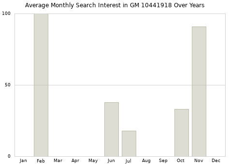 Monthly average search interest in GM 10441918 part over years from 2013 to 2020.