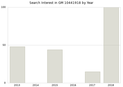 Annual search interest in GM 10441918 part.