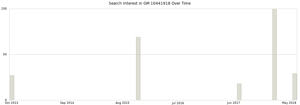 Search interest in GM 10441918 part aggregated by months over time.