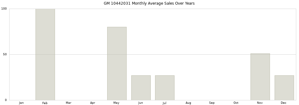 GM 10442031 monthly average sales over years from 2014 to 2020.